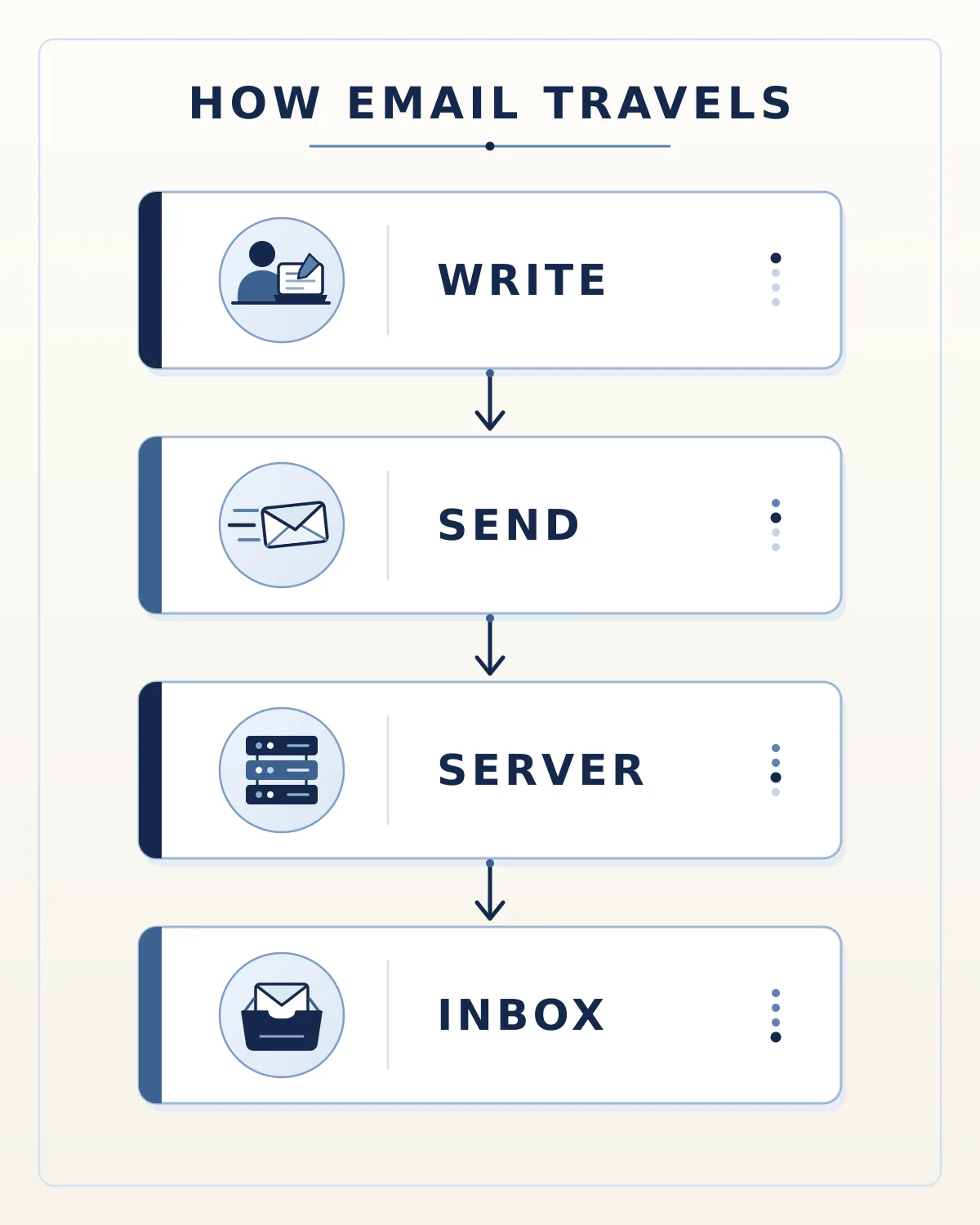 Infografía sobre el recorrido del correo electrónico en cuatro etapas: escribir, enviar, servidor y bandeja de entrada.